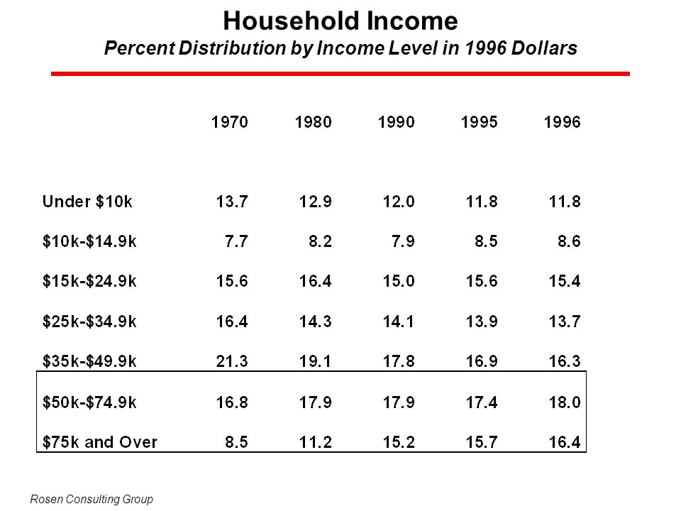 Household Income Percent Distribution by Income Level in 1996 Dollars