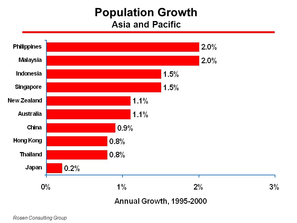 Population Growth Asia and Pacific Rosen Consulting Group