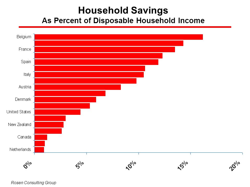 As Percent of Disposable Household Income