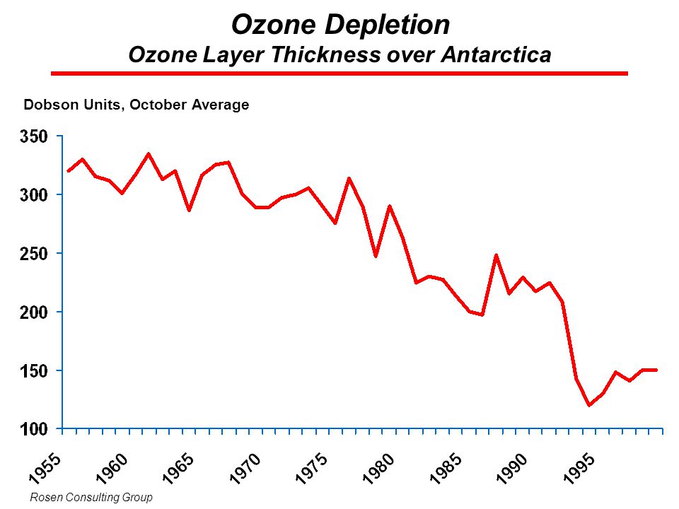 Ozone Depletion Ozone Layer Thickness over Antarctica