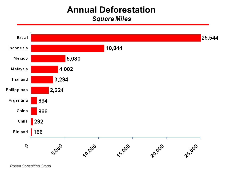 Annual Deforestation Square Miles Rosen Consulting Group