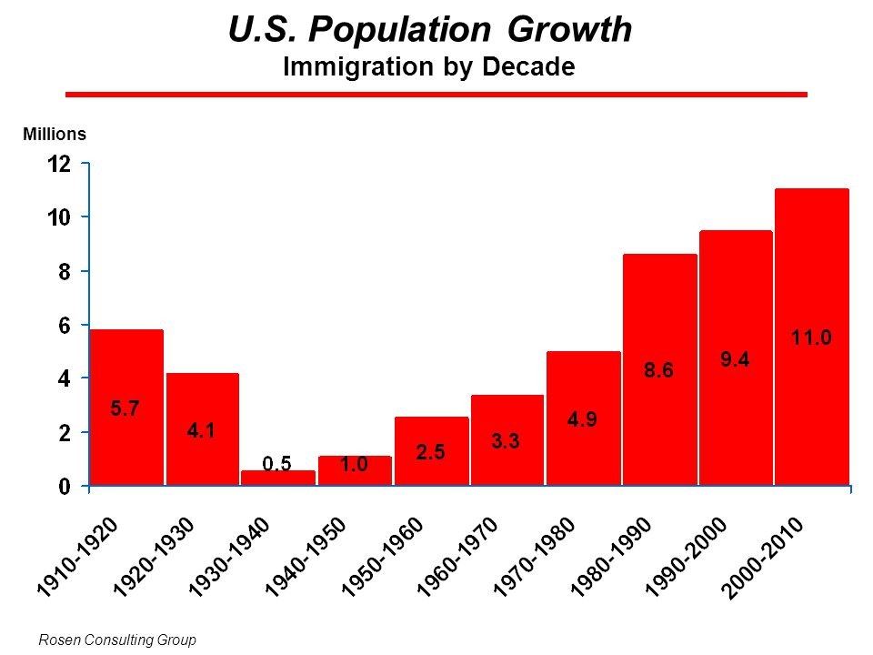 U.S. Population Growth Immigration by Decade