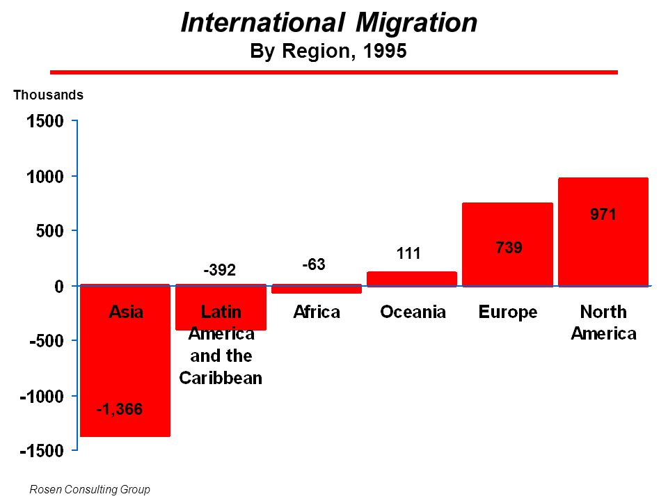 International Migration By Region, 1995