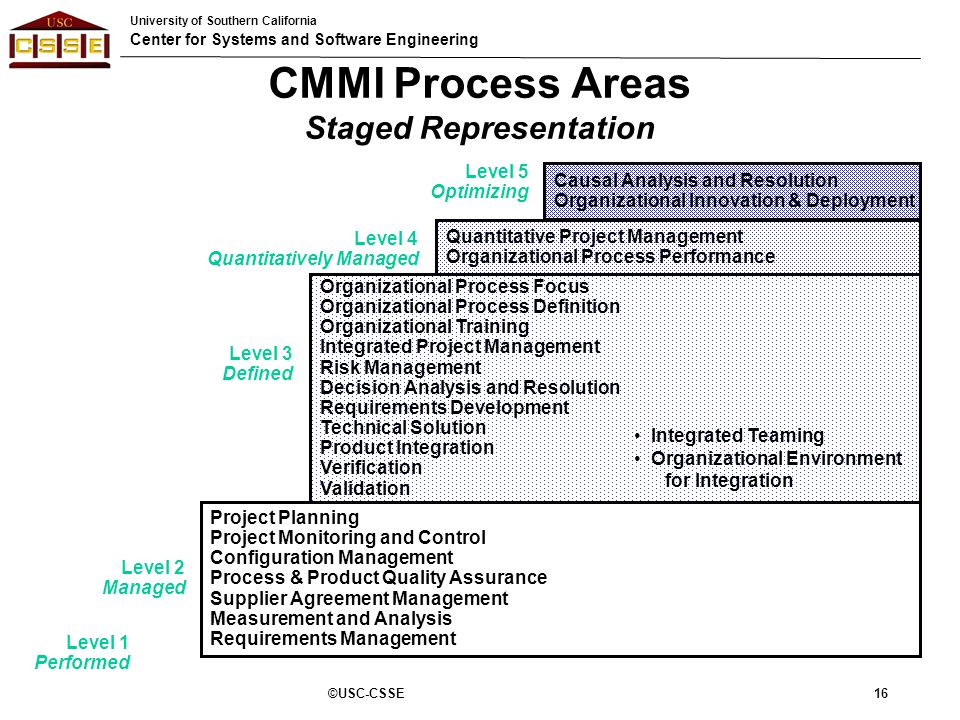 Capability Maturity Model Integrated Cmmi Ppt Download
