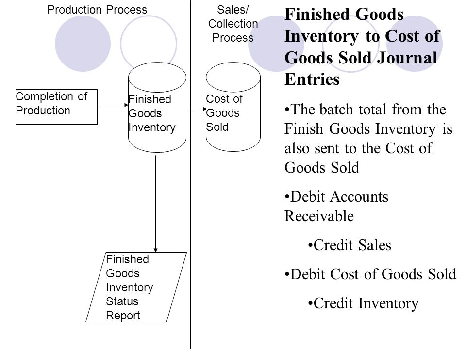 Sales/ Collection Process