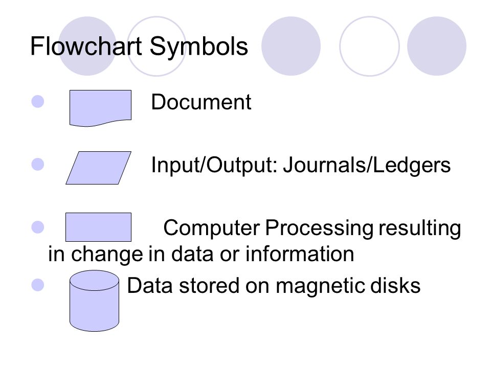 Flowchart Symbols Document Input/Output: Journals/Ledgers