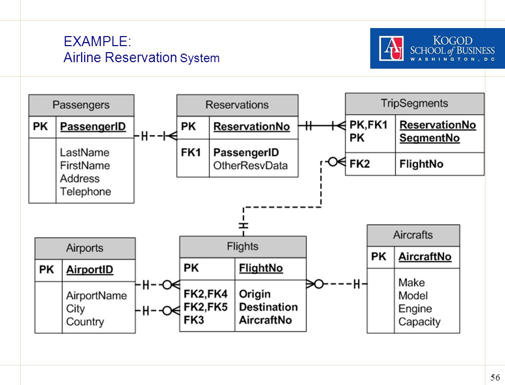 Reservation перевод. Логическая модель для авиакомпании. Er модель авиакомпании. Reservation System. Модель информации авиакомпании.