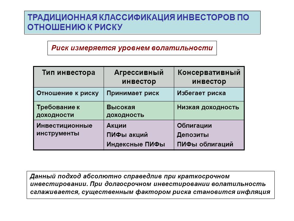 Виды инвесторов. Типы инвесторов по отношению к риску. Классификация инвесторов по отношению к риску. Типы инвесторов консервативный. Типы инвесторов консервативный агрессивный.