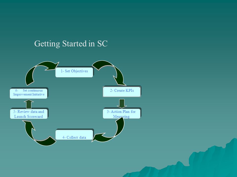 Getting Started in SC 1- Set Objectives 2- Create KPIs