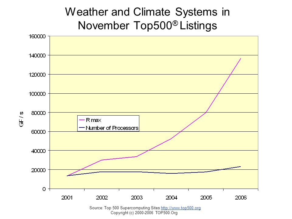 Weather and Climate Systems in November Top500® Listings