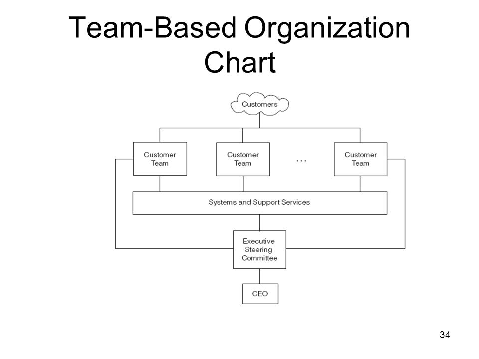 Team Based Organizational Structure Chart