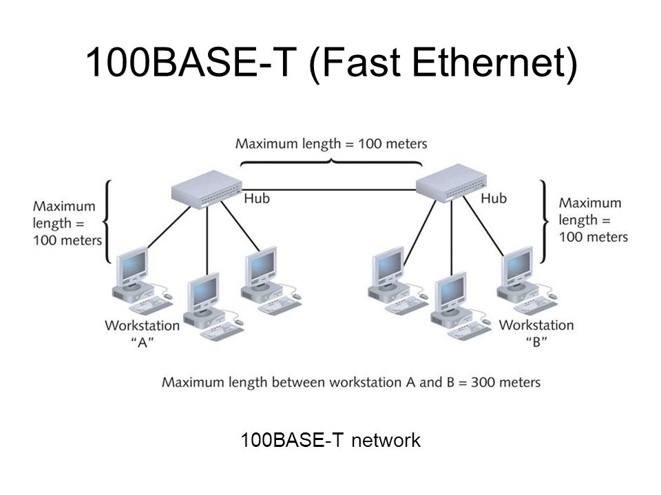 Технологии сети ethernet