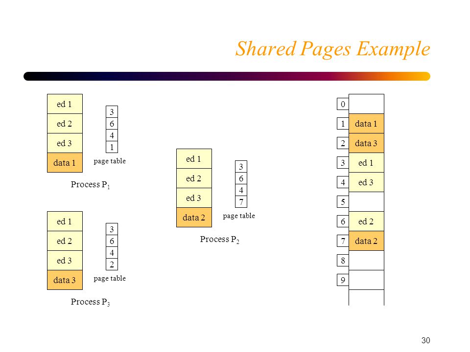 Segmentation Memory–management scheme that supports a logical user view of memory.