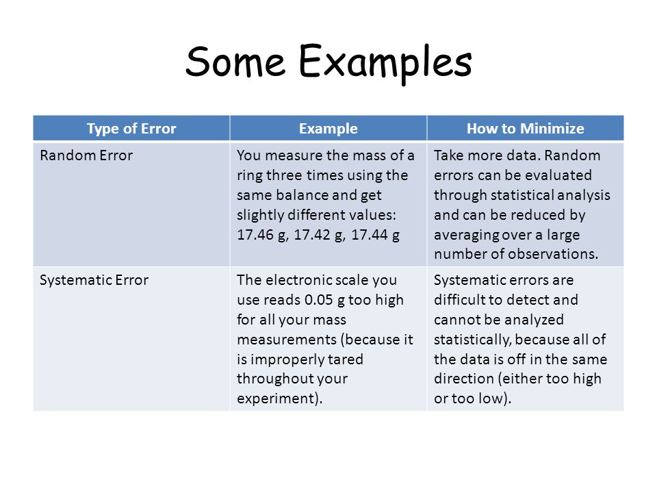 First error перевод. Error примеры. Example Error. Random Error. Types of Errors physics.