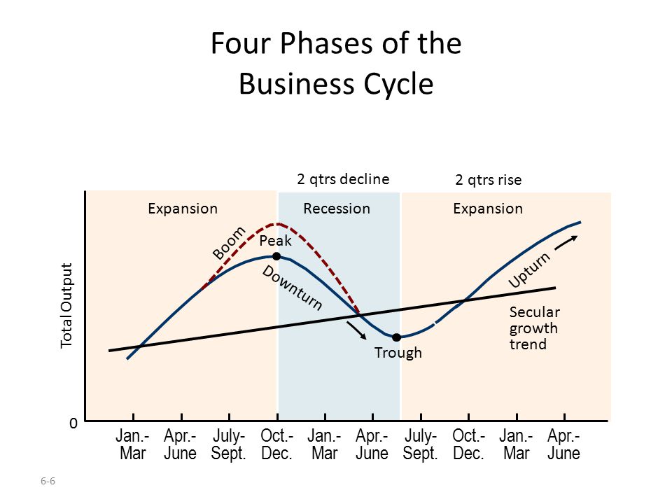 GROWTH BUSINESS CYCLES UNEMPLOYMENT INFLATION - ppt download