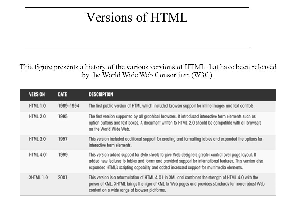 Versions of HTML This figure presents a history of the various versions of HTML that have been released by the World Wide Web Consortium (W3C).