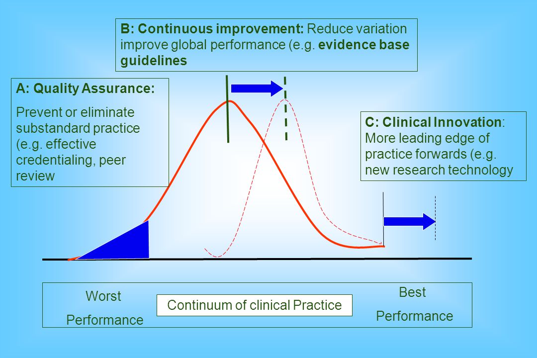 Continuum of clinical Practice