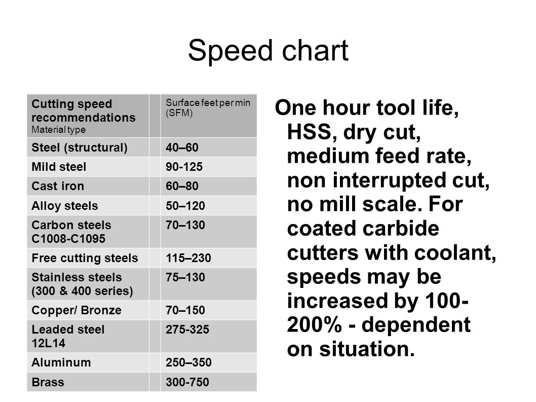 lathe speed chart - Part.tscoreks.org