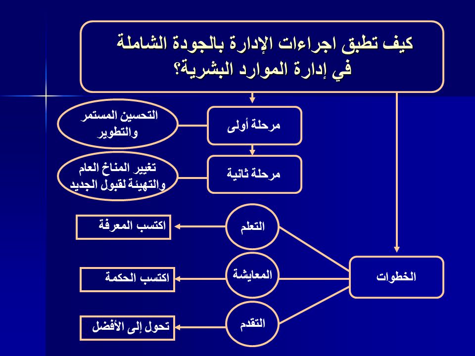 الجودة الشاملة Ppt Download