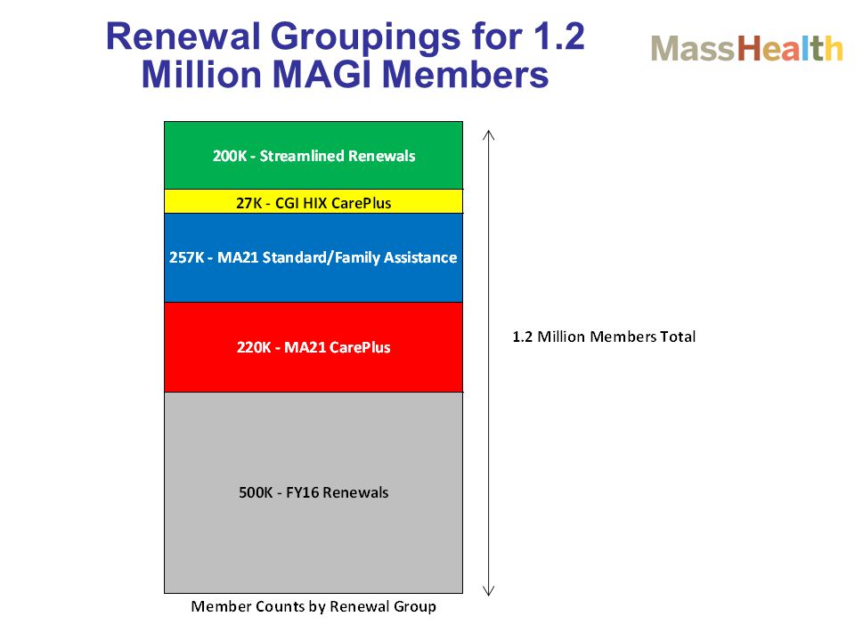 Renewal Groupings for 1.2 Million MAGI Members