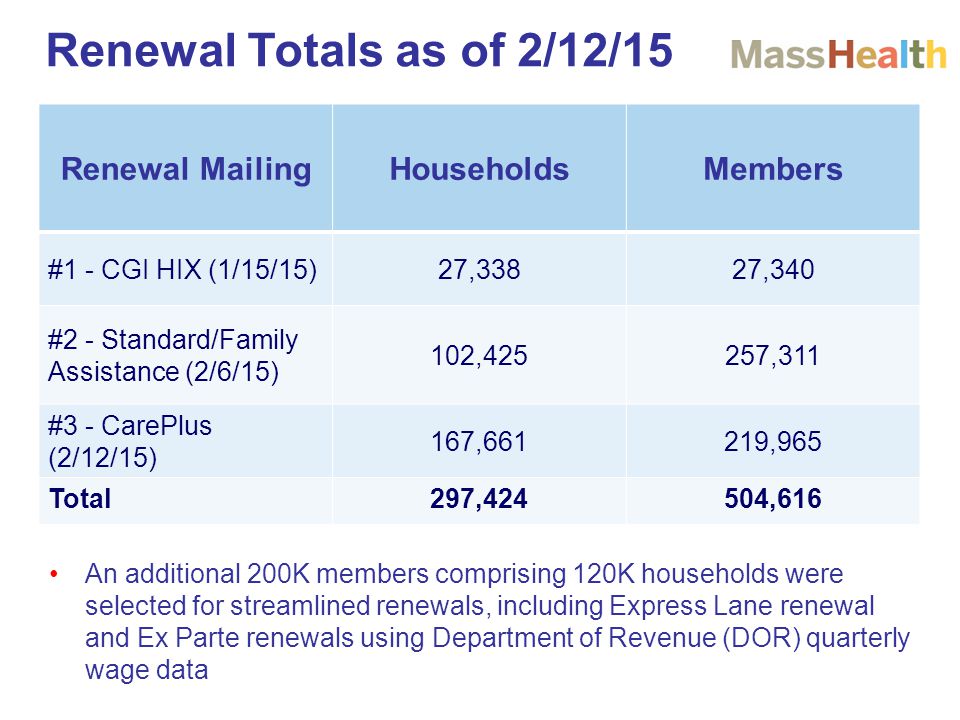 Renewal Totals as of 2/12/15 Renewal Mailing Households Members