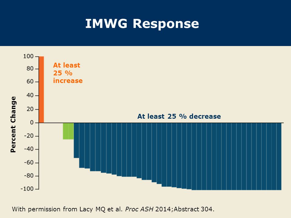 IMWG Response At least 25 % increase Percent Change