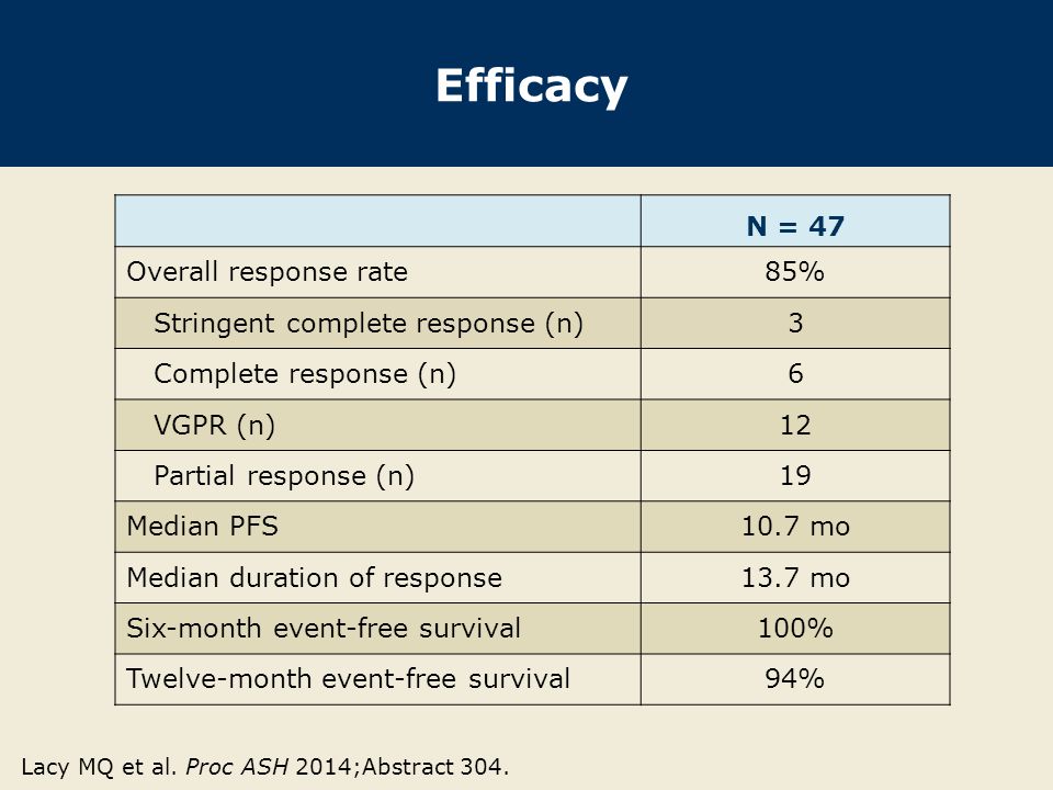 Efficacy N = 47 Overall response rate 85%