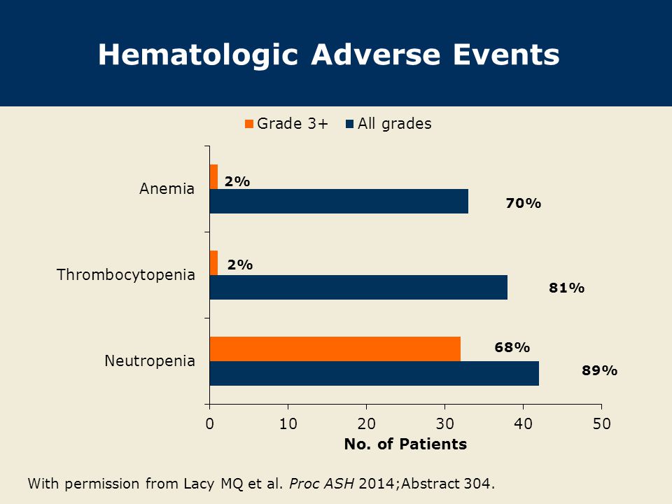 Hematologic Adverse Events