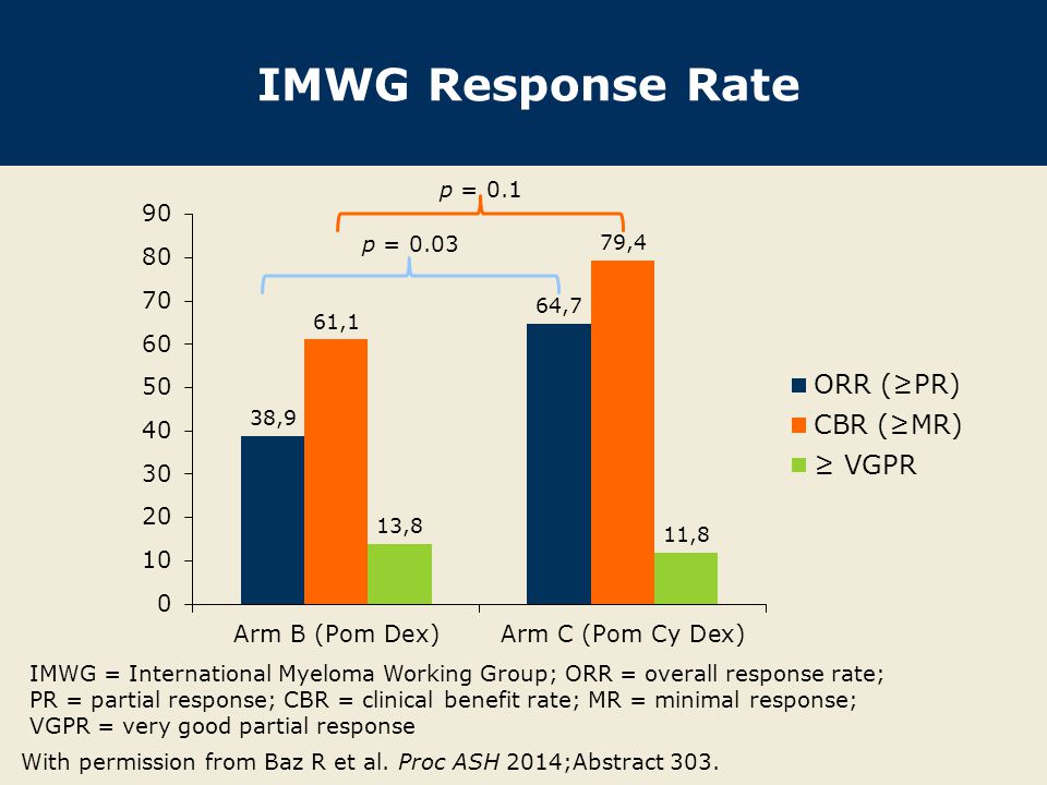 IMWG Response Rate p = 0.1 p = 0.03