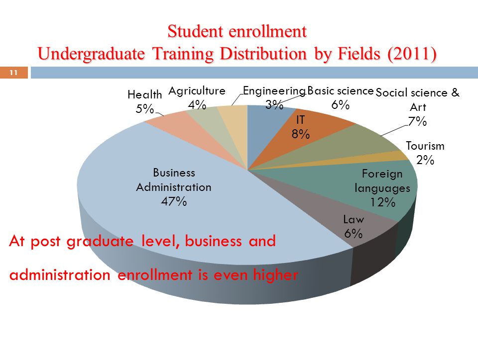 Student enrollment Undergraduate Training Distribution by Fields (2011)