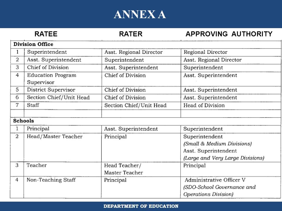 ANNEX A RATEE RATER APPROVING AUTHORITY