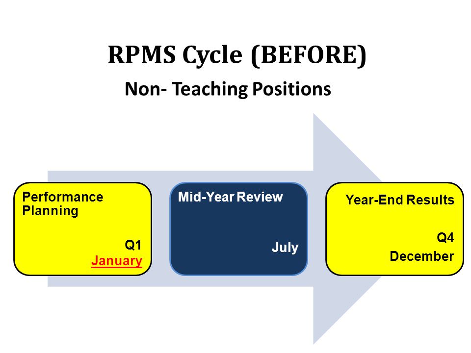 RPMS Cycle (BEFORE) Non- Teaching Positions Performance Planning