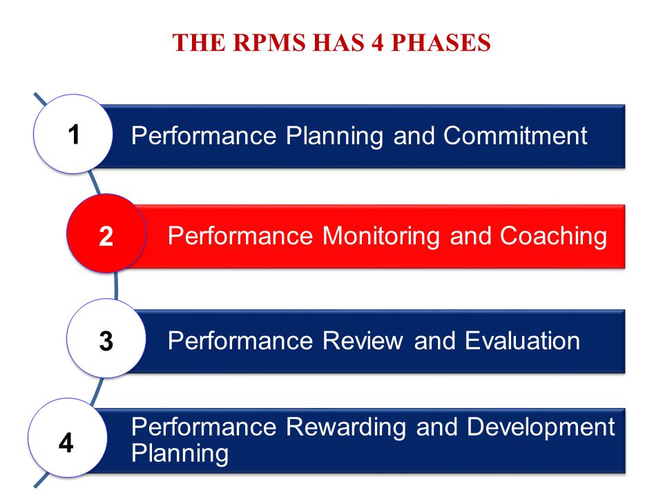 THE RPMS HAS 4 PHASES Performance Planning and Commitment