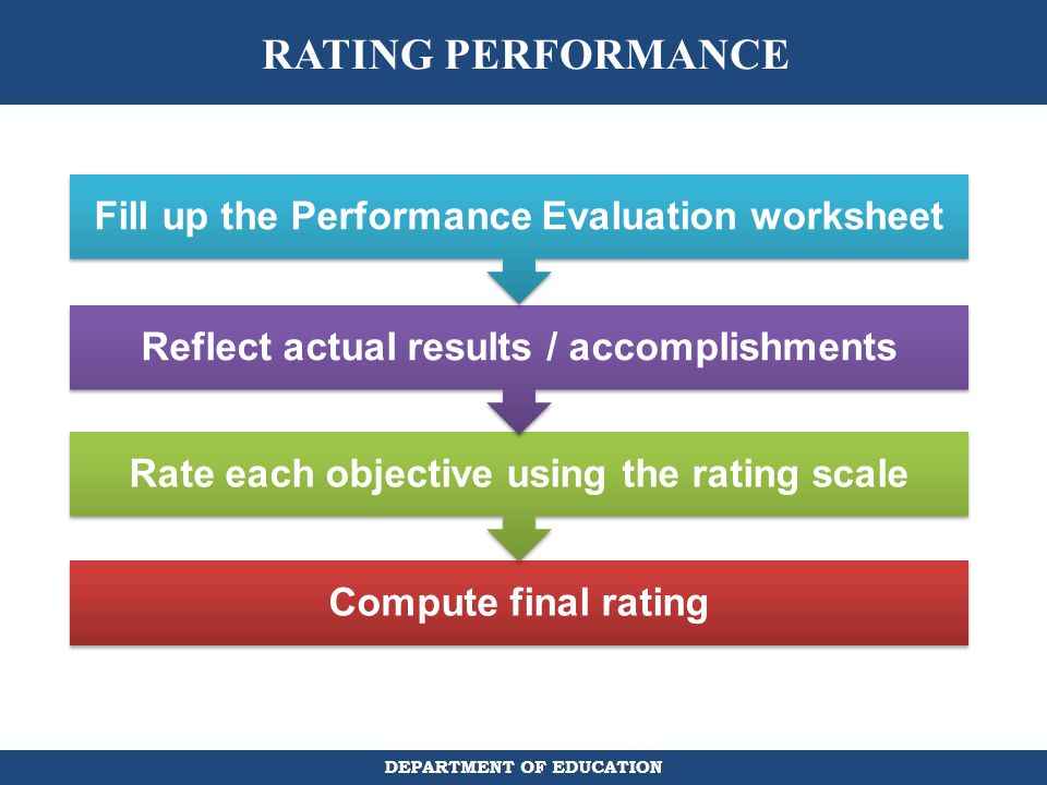 RATING PERFORMANCE Fill up the Performance Evaluation worksheet