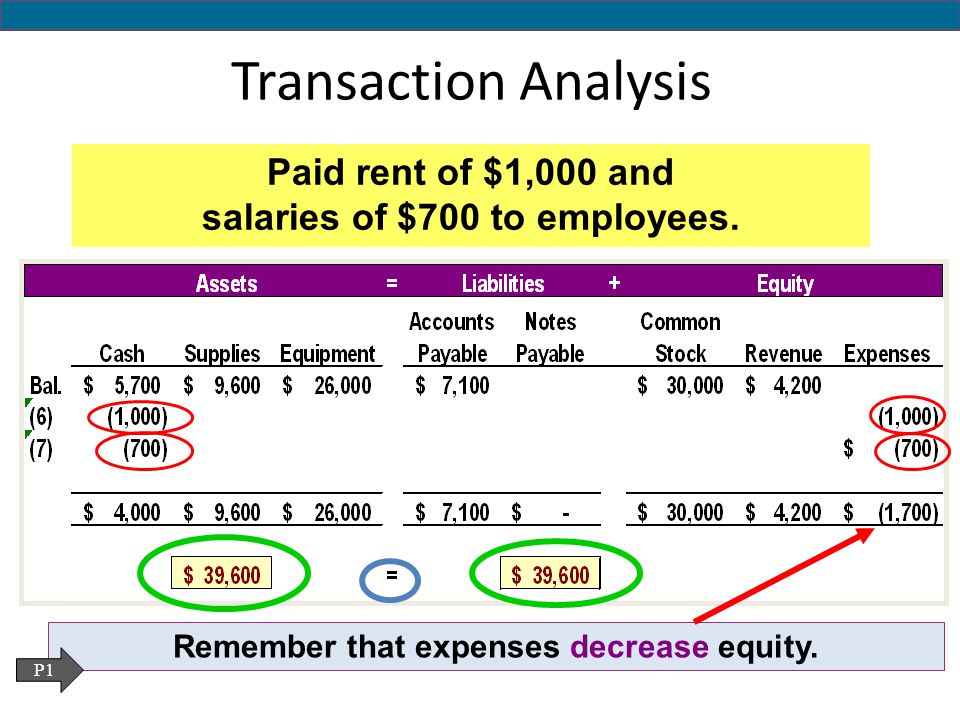 Transaction Analysis Paid rent of $1,000 and salaries of $700 to employees.