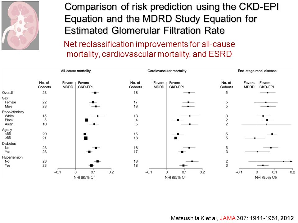 Comparison of risk prediction using the CKD-EPI Equation and the MDRD Study Equation for Estimated Glomerular Filtration Rate