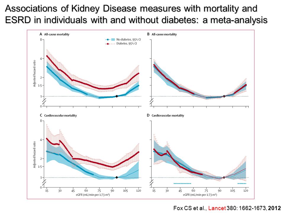 Associations of Kidney Disease measures with mortality and ESRD in individuals with and without diabetes: a meta-analysis