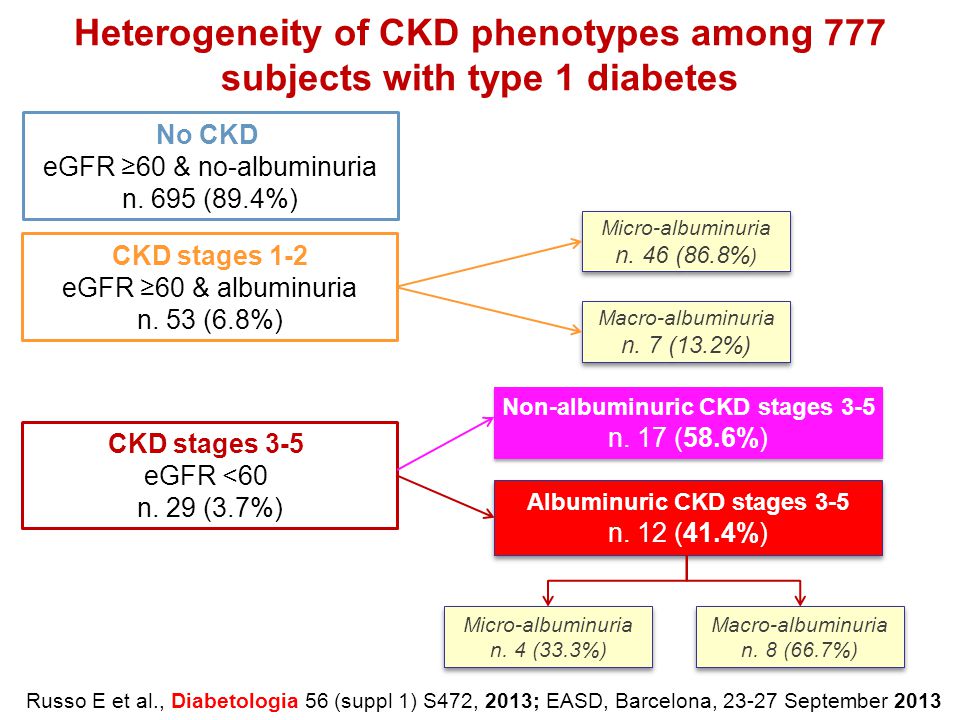 Non-albuminuric CKD stages 3-5 Albuminuric CKD stages 3-5