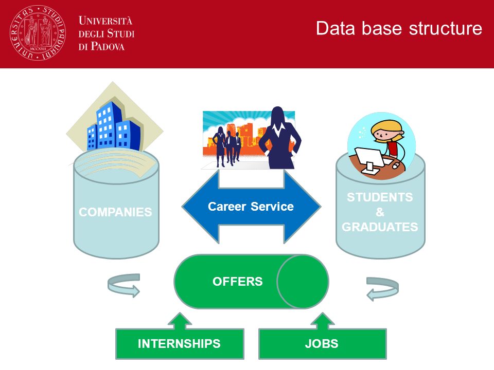 Data base structure COMPANIES STUDENTS & GRADUATES Career Service