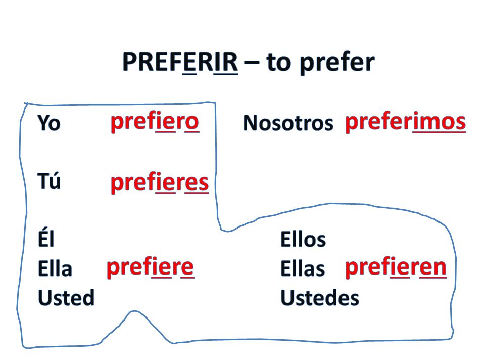 Preferir Conjugation Chart