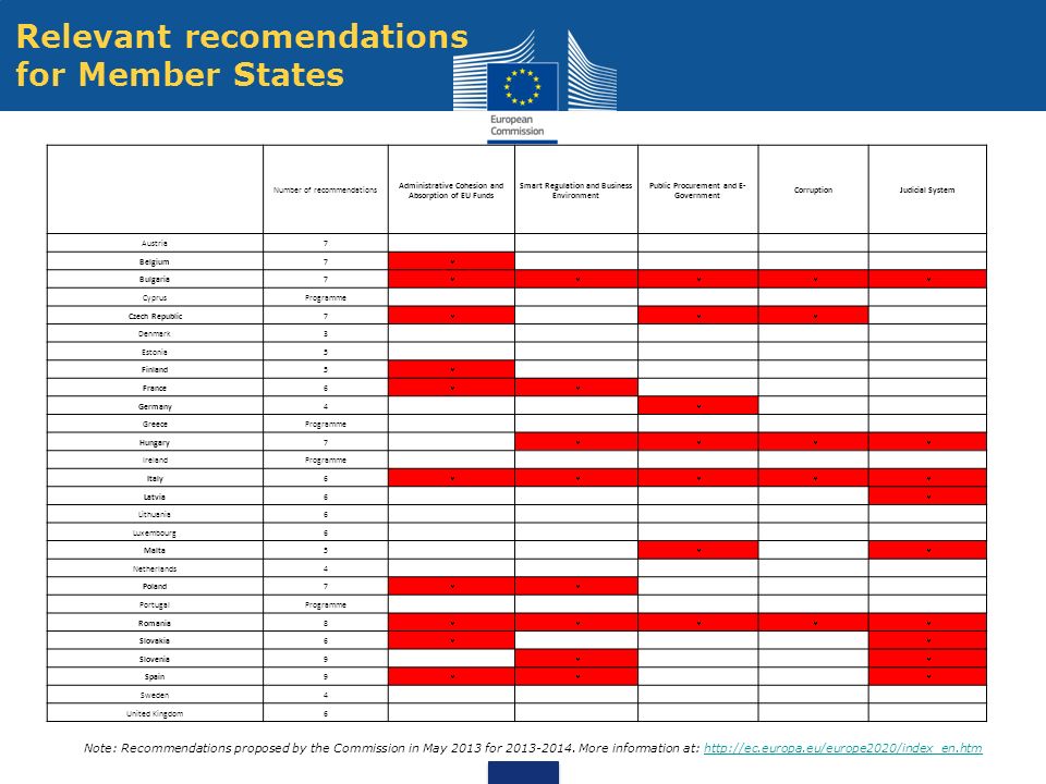 Relevant recomendations for Member States