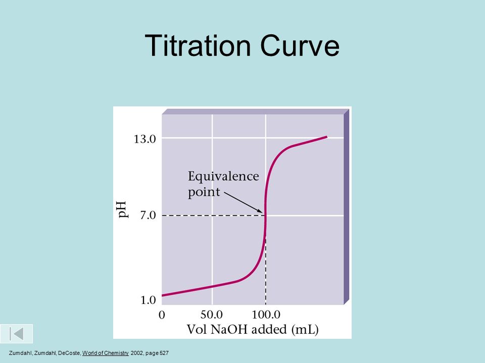 Titration Curve Zumdahl, Zumdahl, DeCoste, World of Chemistry 2002, page 527
