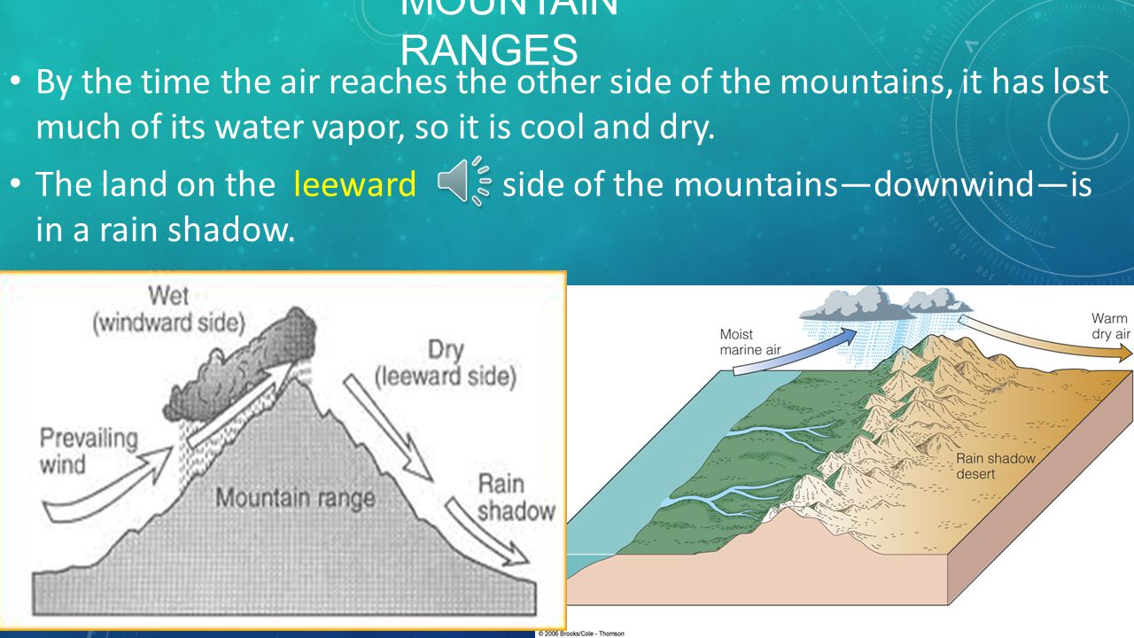 Mountain Ranges By the time the air reaches the other side of the mountains, it has lost much of its water vapor, so it is cool and dry.