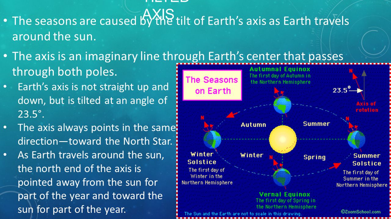 Tilted Axis The seasons are caused by the tilt of Earth’s axis as Earth travels around the sun.