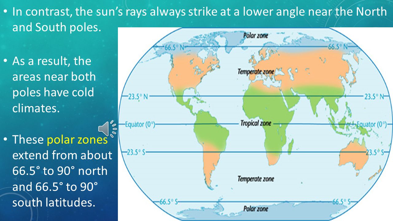 In contrast, the sun’s rays always strike at a lower angle near the North and South poles.