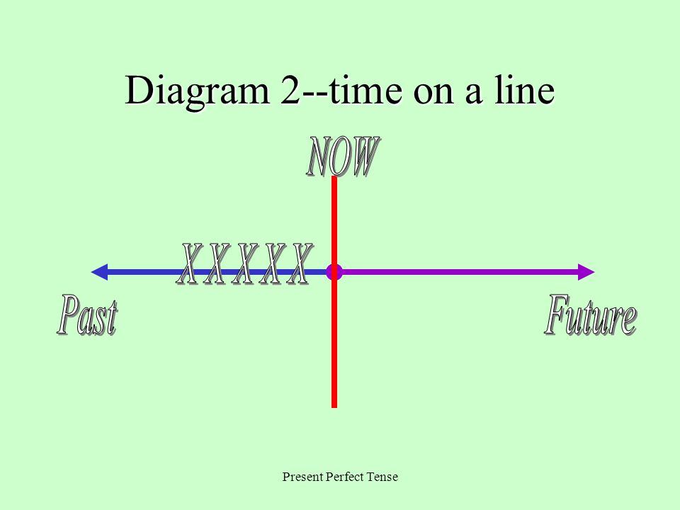 Diagram 2--time on a line