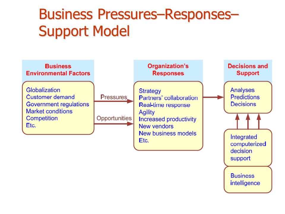 Business intelligence презентация