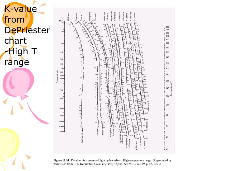 depriester chart with methanol