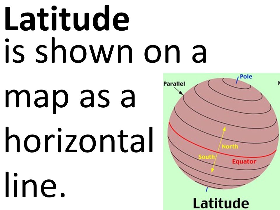 Latitude is shown on a map as a horizontal line.