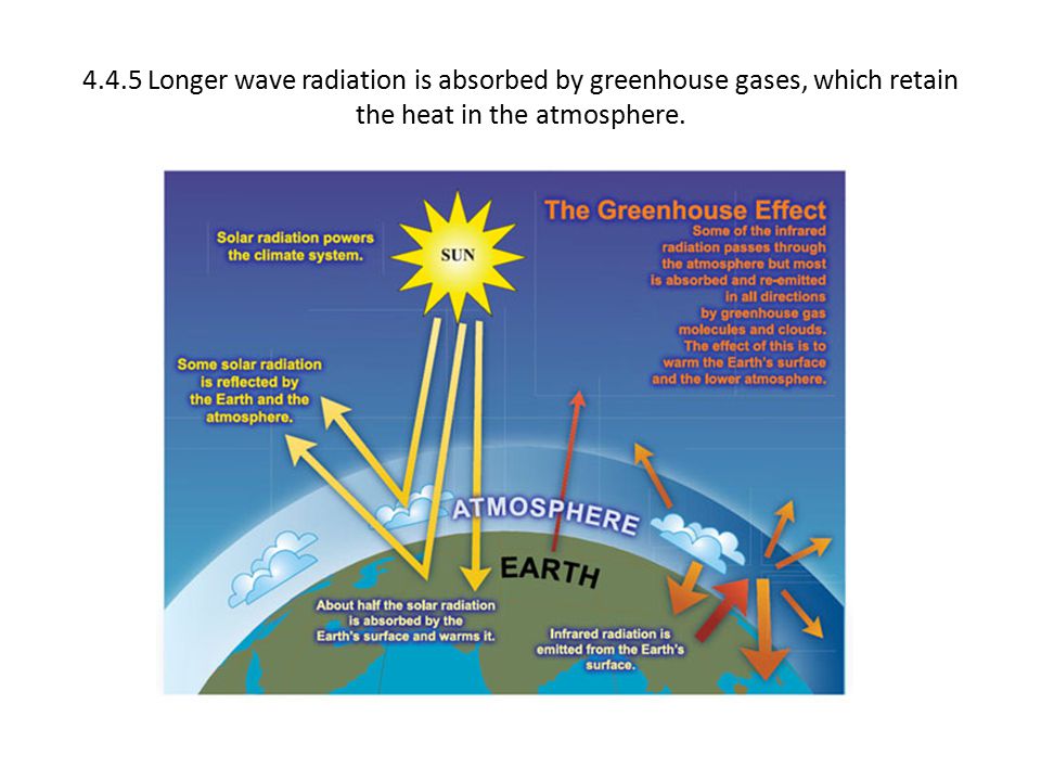 4.4.5 Longer wave radiation is absorbed by greenhouse gases, which retain the heat in the atmosphere.